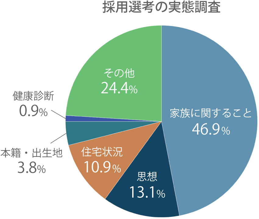 採用選考の実態調査