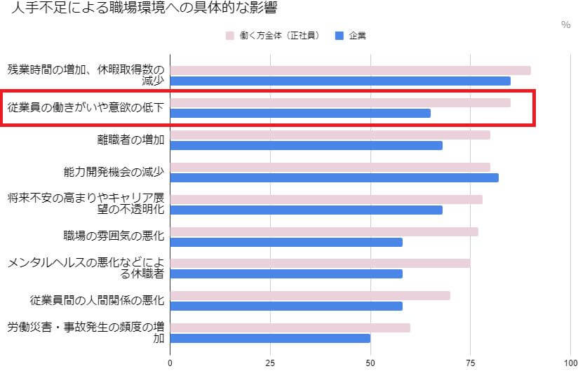 人手不足の悪影響