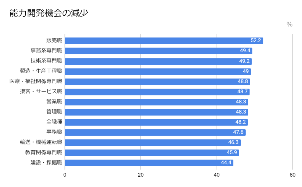 能力開発の機会が減少