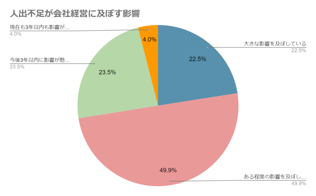 人手不足が会社経営に及ぼす影響