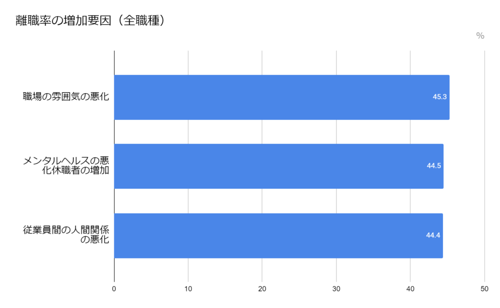 離職率の要因