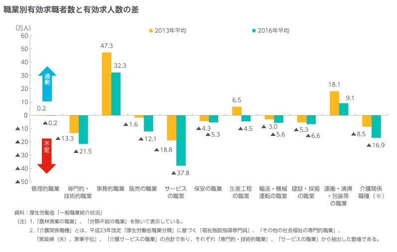 職業別有効求職者数と有効求人数の差