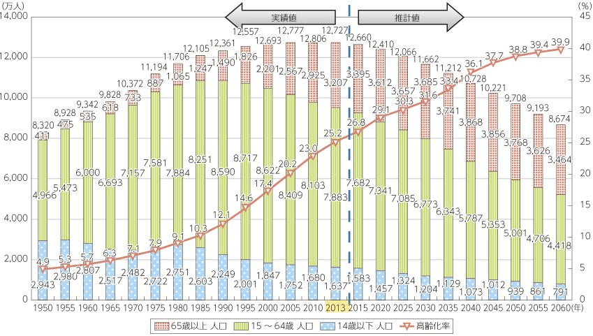 国内の労働人口