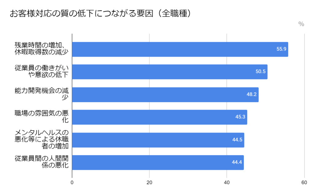 お客様への対応の質の低下につながる要因