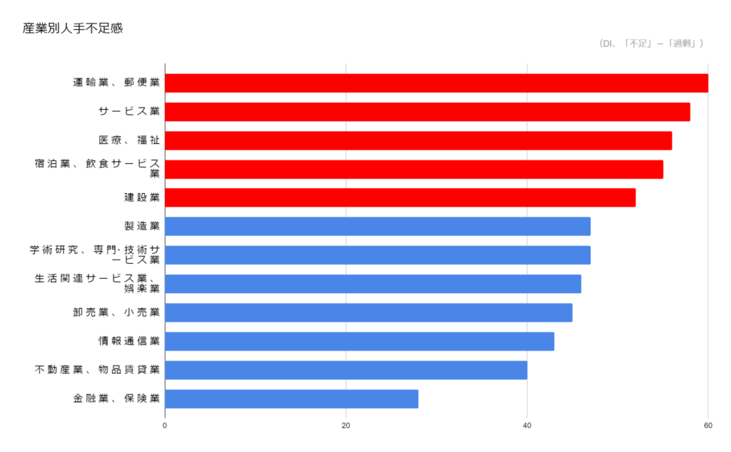 人手不足が顕著な業界
