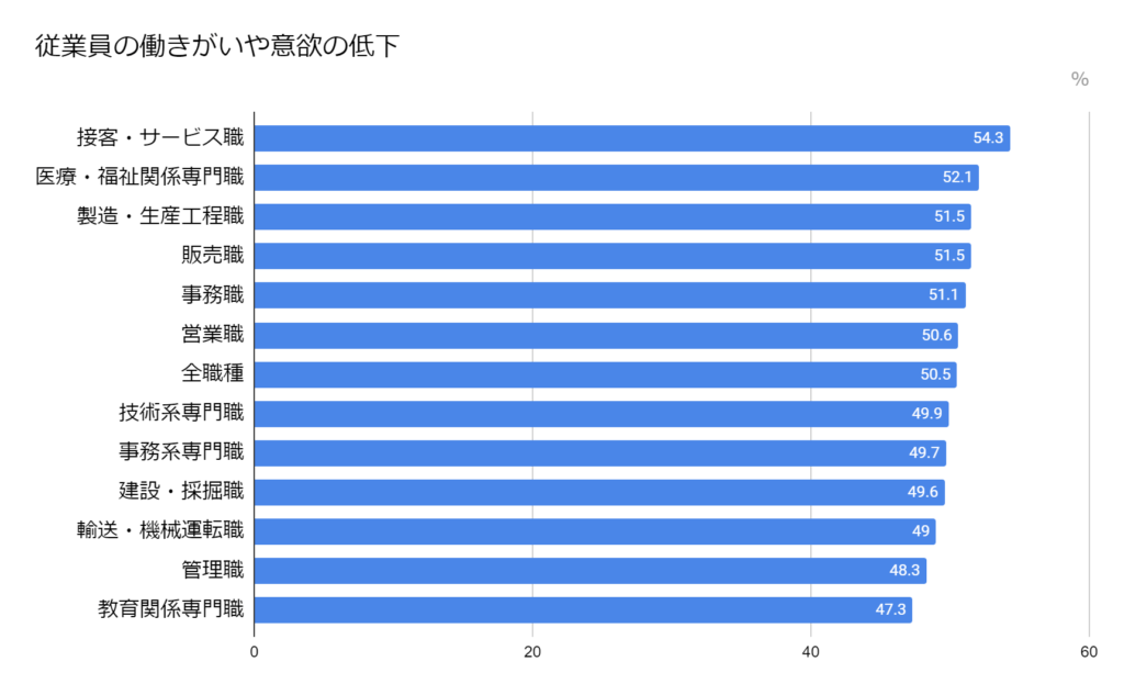 働きがいや意欲の低下