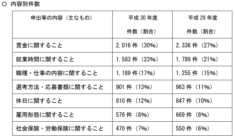 ハローワークにおける求人票の記載内容と実際の労働条件の相違に係る申出等の件数