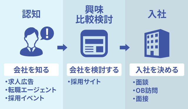 ナーチャリングのイメージ