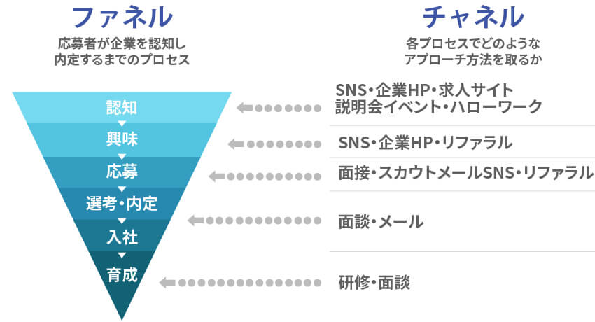 ファネルとチャネル