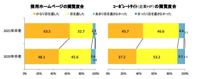 採用サイトで求職者がよく閲覧したコンテンツ