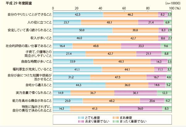 内閣府「就労等による若者の意識」調査