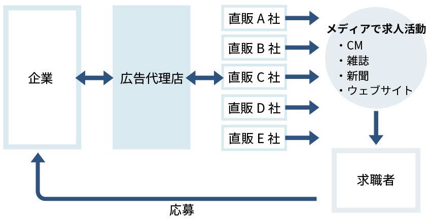 直販を複数利用する場合