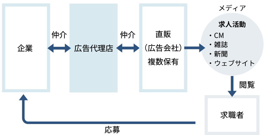 代理店における運営の仕組み