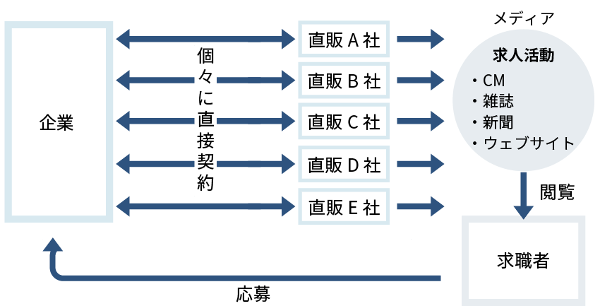 直販における運営の仕組み