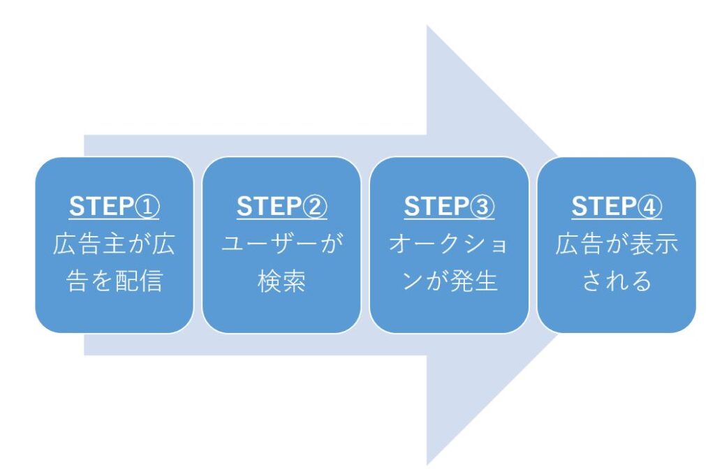 イメージ画像_リスティング広告とは