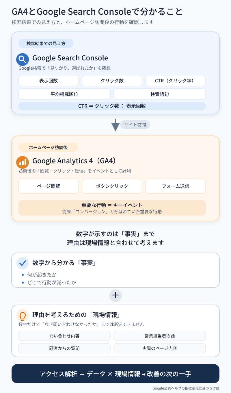 GA4(Googleアナリティクス)とGoogle Search Console で分かること