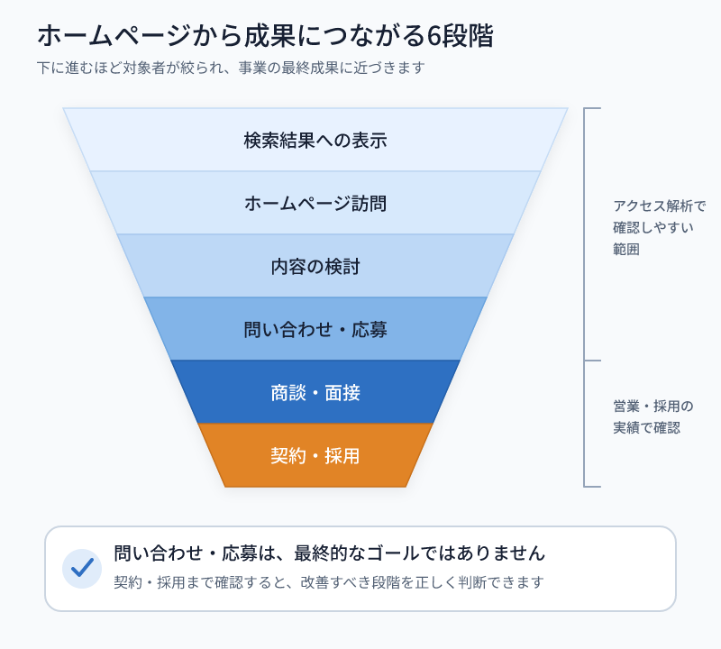 検索結果への表示からホームページ訪問、内容の検討、問い合わせ・応募、商談・面接、契約・採用までの6段階を示したファネル図