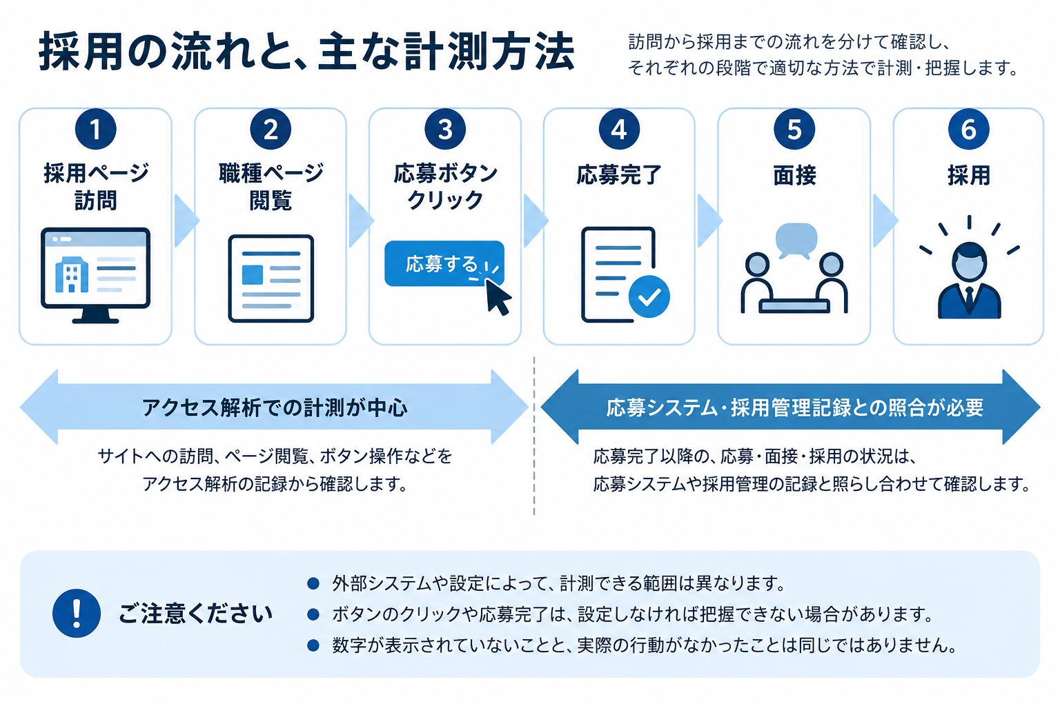 採用ページへの訪問から応募、面接、採用までの流れと、それぞれの確認に使う記録
