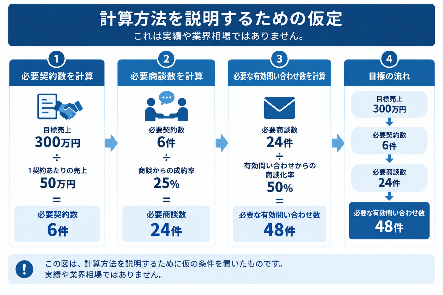 仮の月間売上300万円から6契約、24商談、48件の有効問い合わせを逆算する計算例