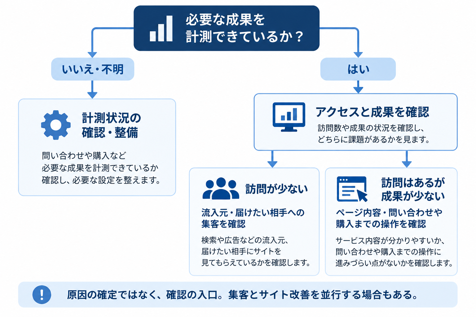 成果の計測状況を先に確認し、訪問が少ない場合は集客、訪問はあるが成果が少ない場合はサイト内の流れを確認する分岐図。