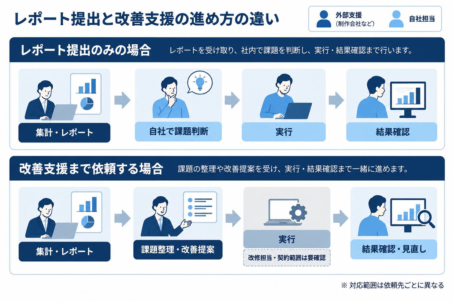 レポート提出中心の依頼では自社が改善を判断し、改善支援では課題整理や提案、変更後の確認まで相談する比較図。改修の担当と契約範囲は確認が必要。