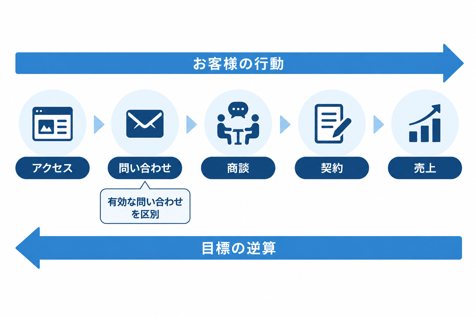 アクセスから売上へ進むお客様の行動と、売上からアクセスへ逆算する目標設計の関係