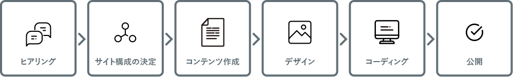 ヒアリング⇒サイト構成の決定⇒コンテンツ作成⇒デザイン⇒コーディング⇒公開