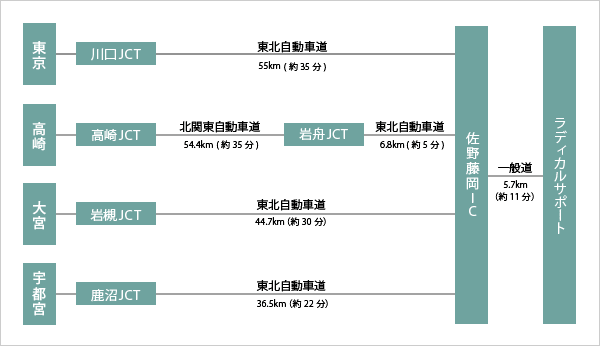 高速道路でのラディカルサポートまでの経路図