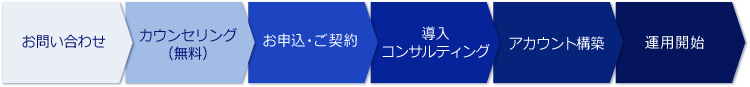 お問合せ→カウンセリング→お申込み・ご契約→導入コンサルティング→アカウント構築→運用開始