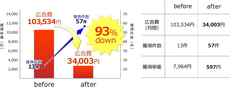 図表：広告費、獲得件数改善事例1