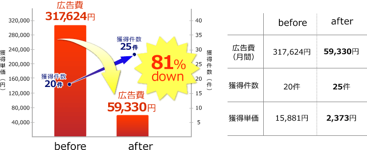 図表：広告費、獲得件数改善事例2