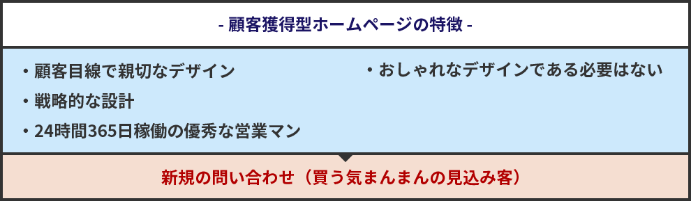 顧客獲得型ホームページの特徴