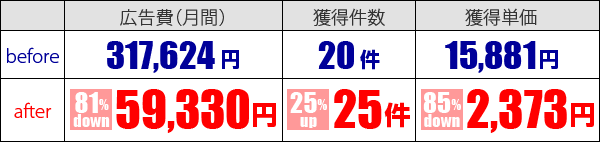 リスティング広告　改善事例2